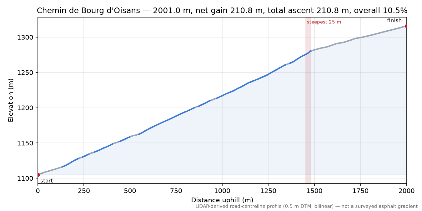 Chemin de Bourg d'Oisans elevation profile