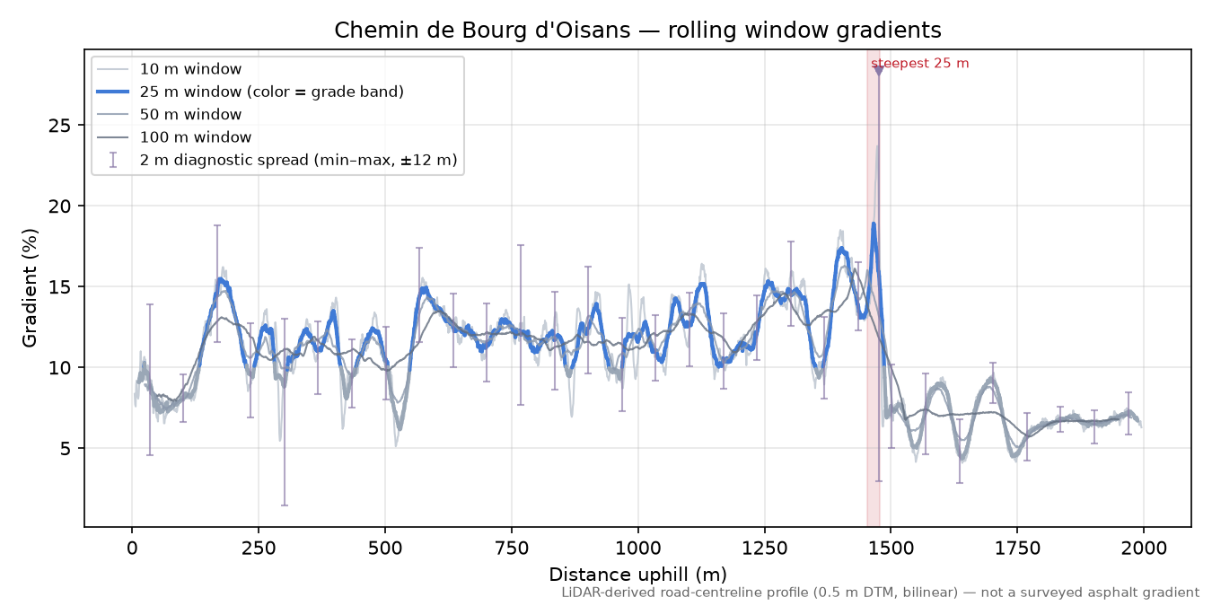 Chemin de Bourg d'Oisans rolling gradient profile