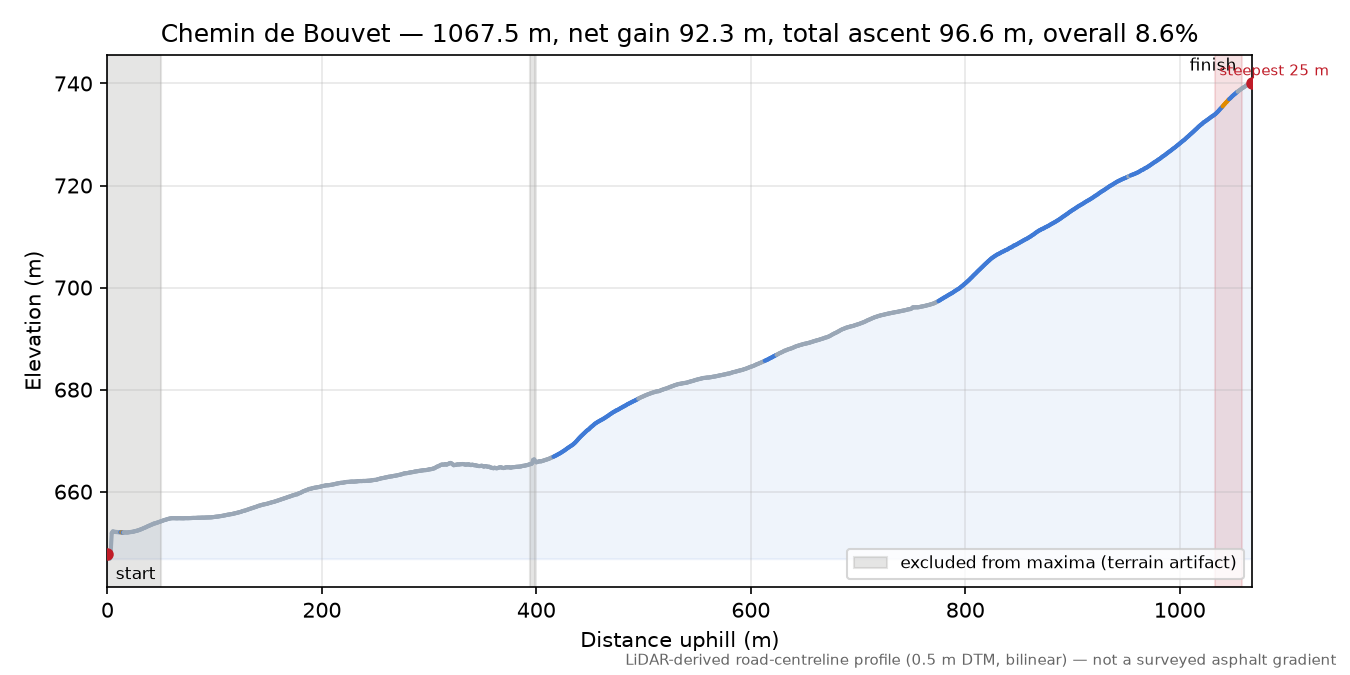 Chemin de Bouvet elevation profile