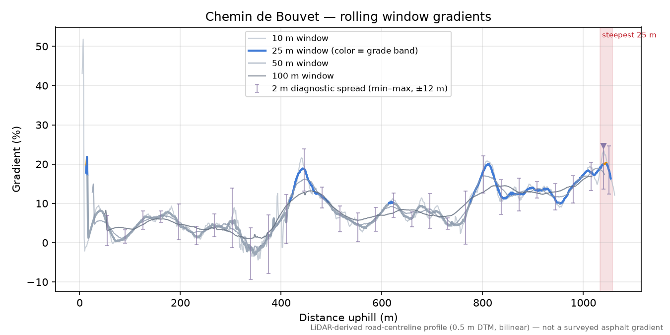 Chemin de Bouvet rolling gradient profile