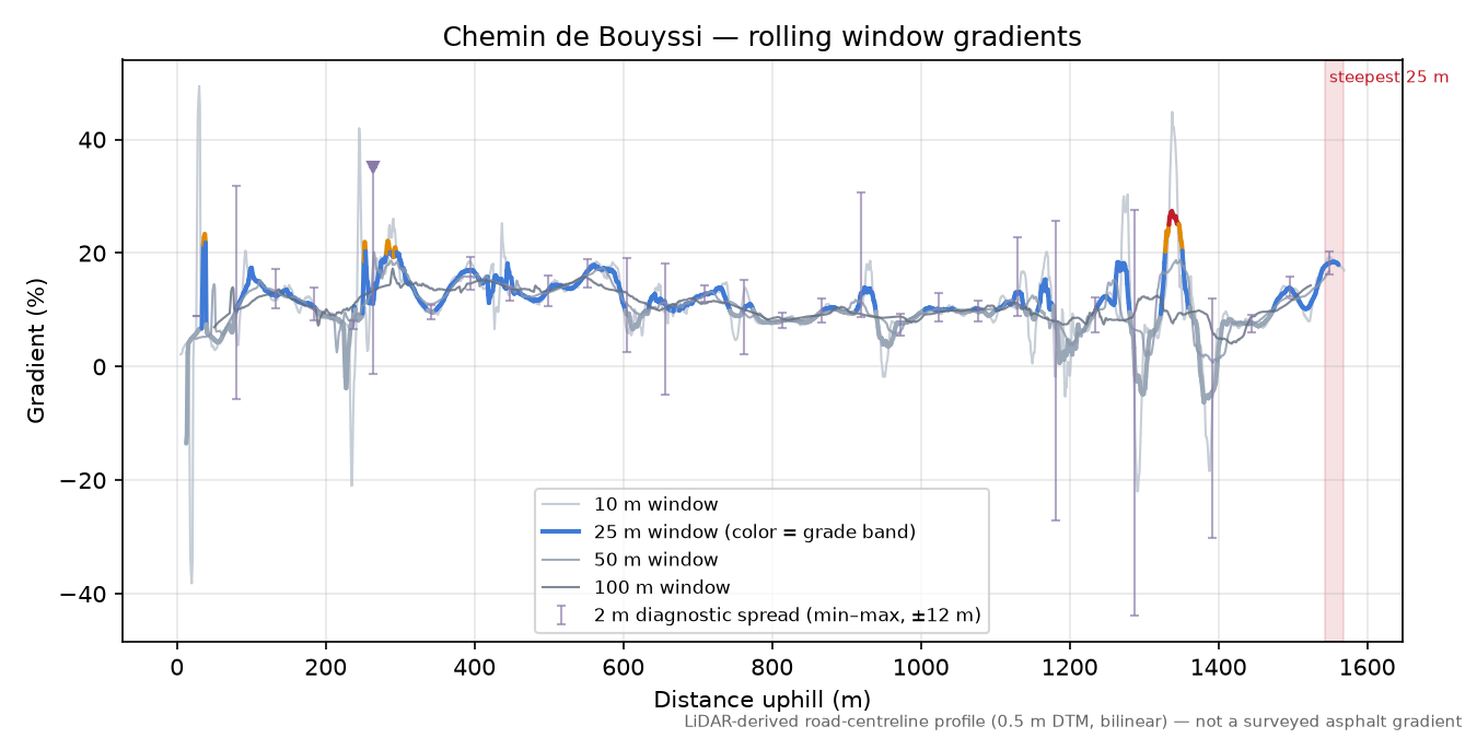 Chemin de Bouyssi rolling gradient profile