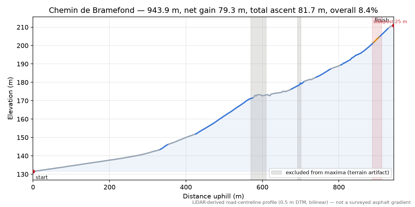 Chemin de Bramefond elevation profile