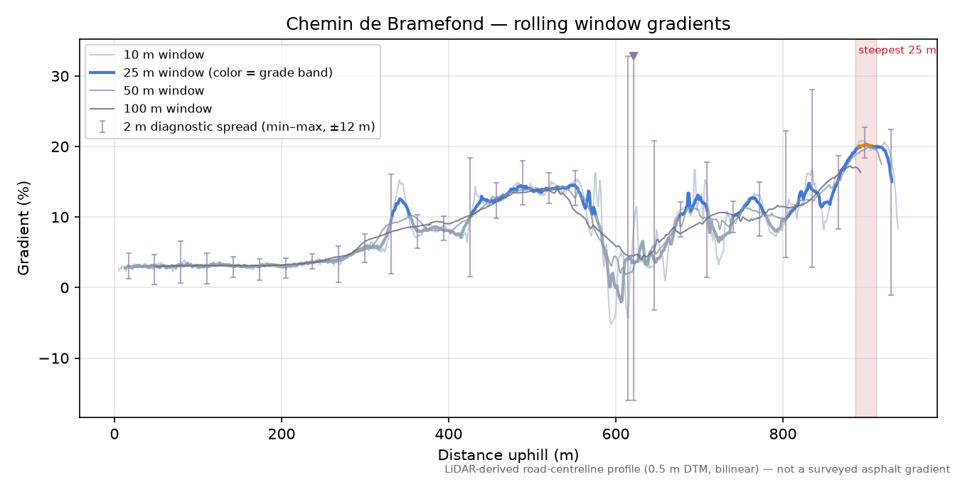 Chemin de Bramefond rolling gradient profile