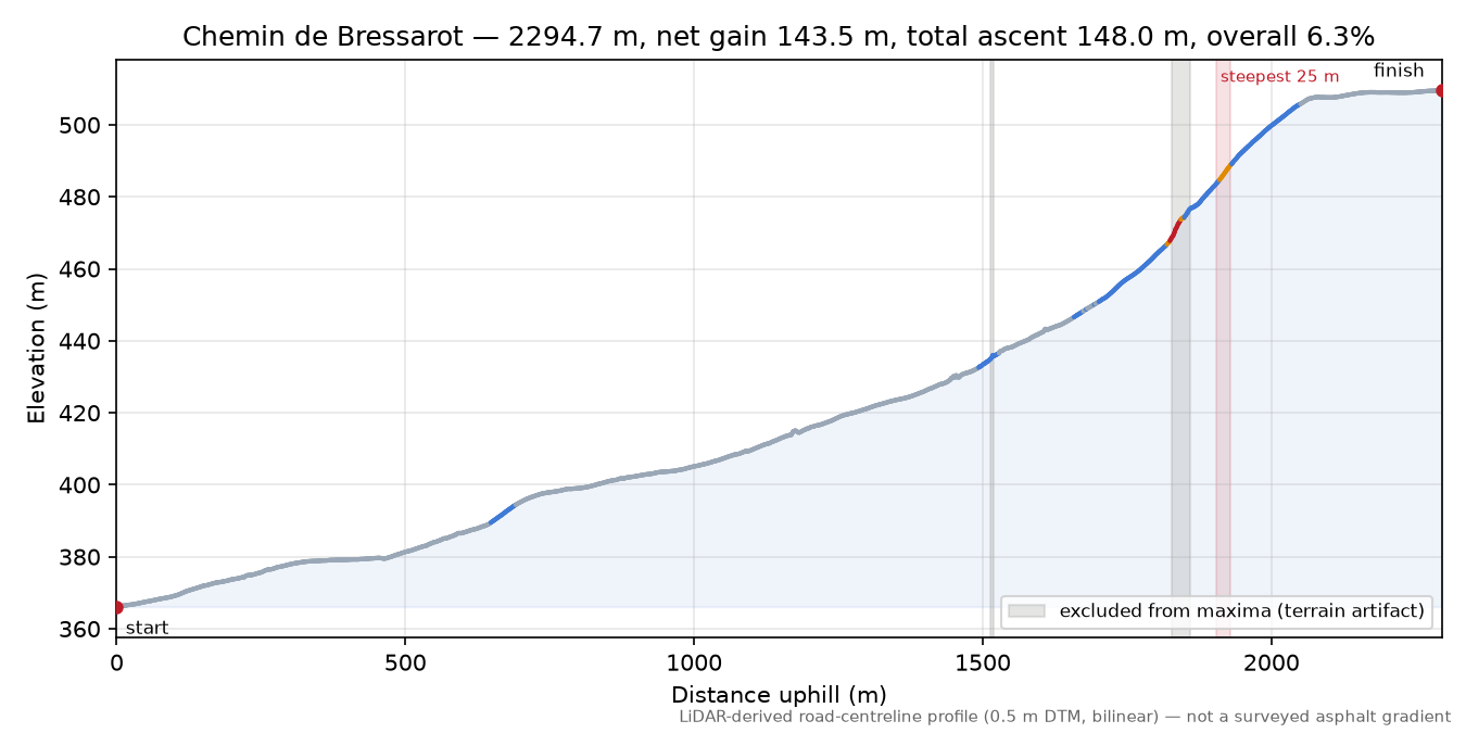 Chemin de Bressarot elevation profile