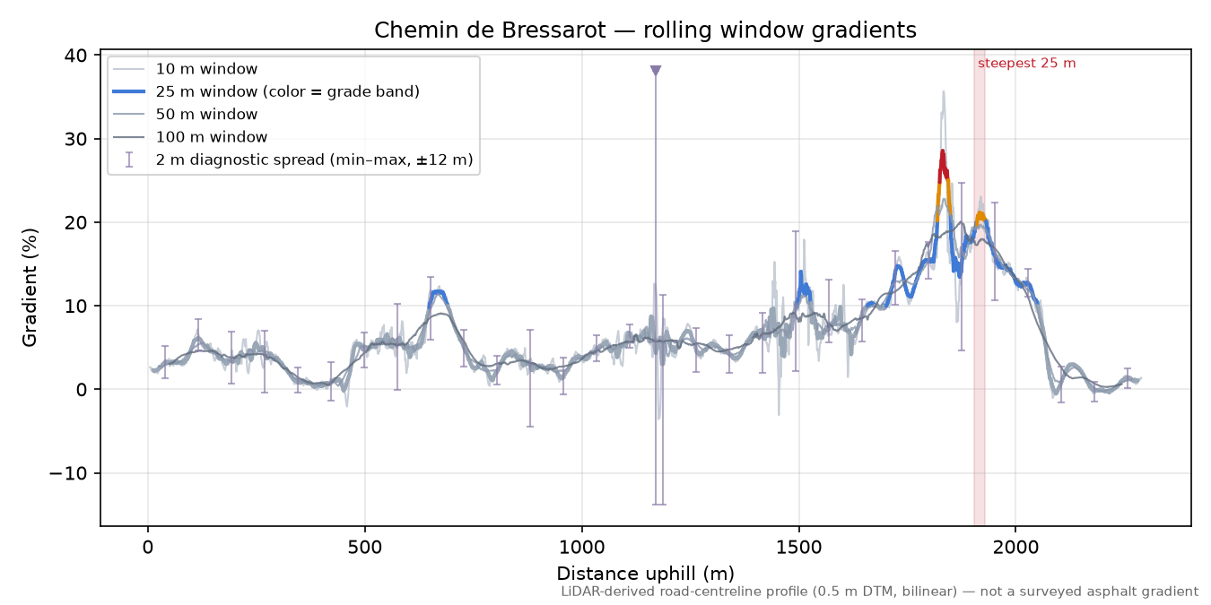 Chemin de Bressarot rolling gradient profile
