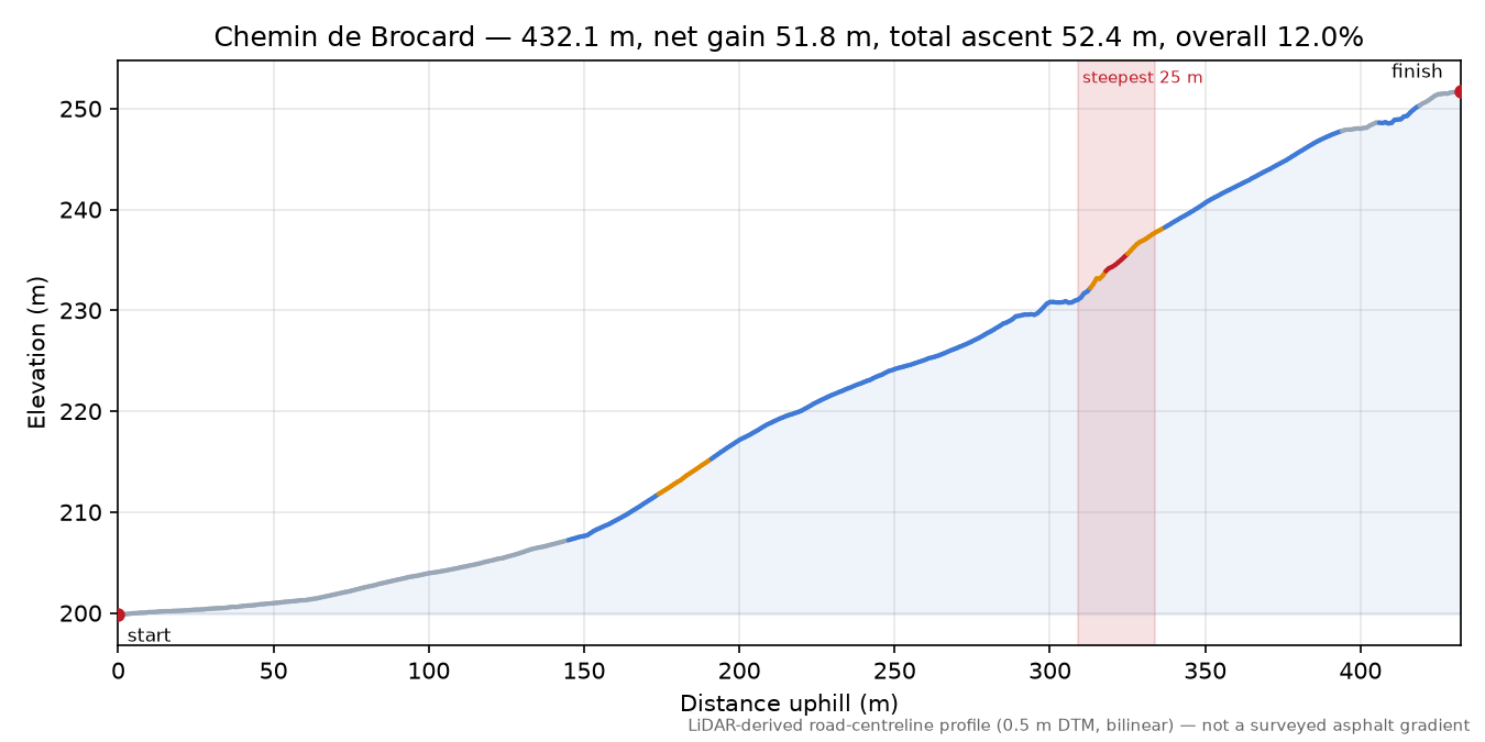 Chemin de Brocard elevation profile
