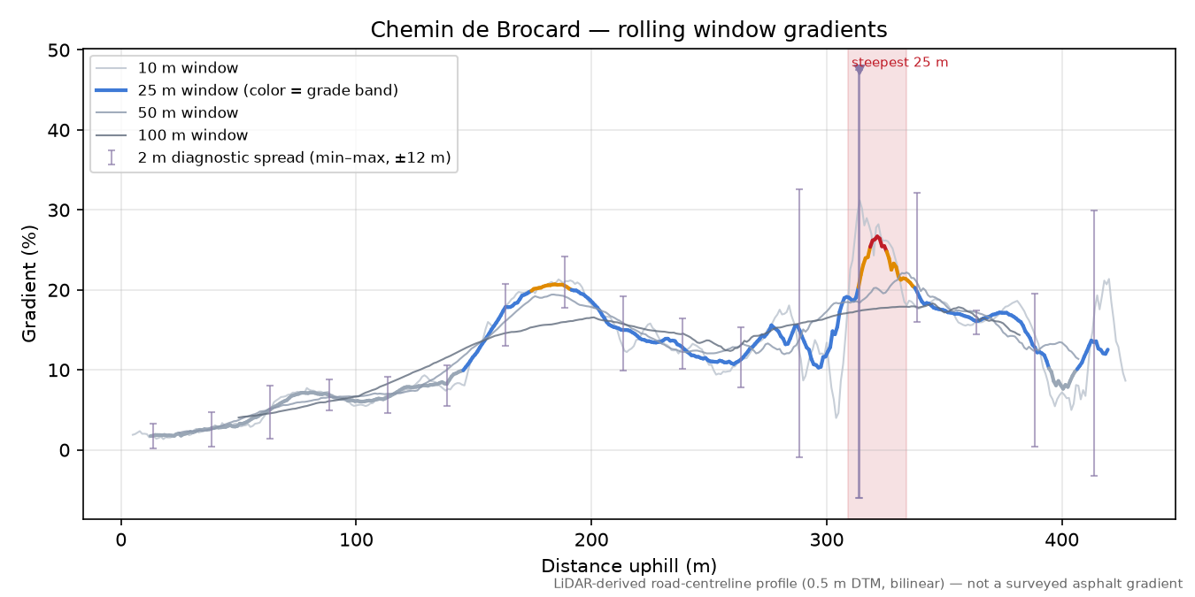 Chemin de Brocard rolling gradient profile