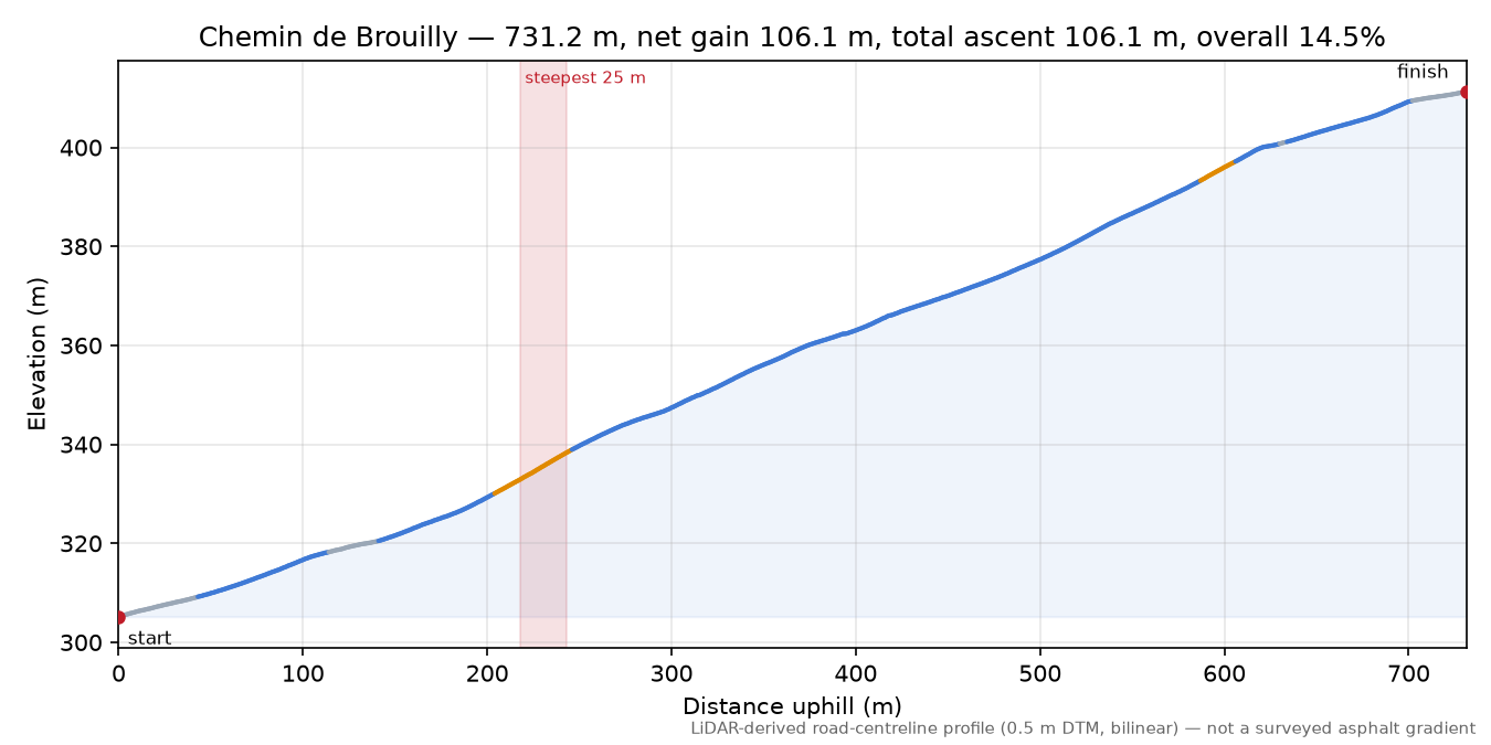 Chemin de Brouilly elevation profile