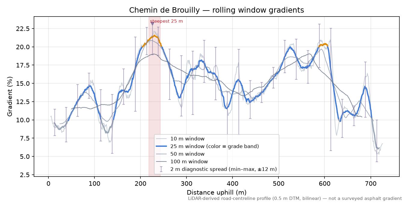 Chemin de Brouilly rolling gradient profile