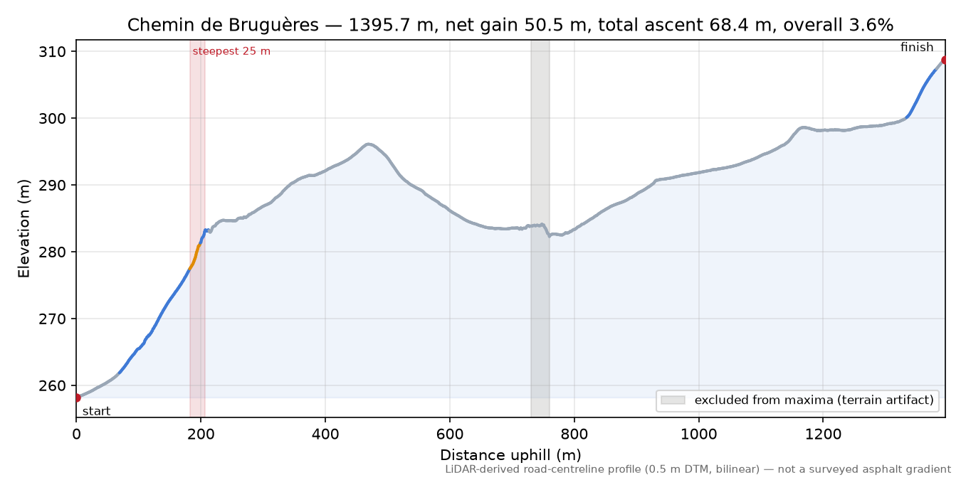 Chemin de Bruguères elevation profile