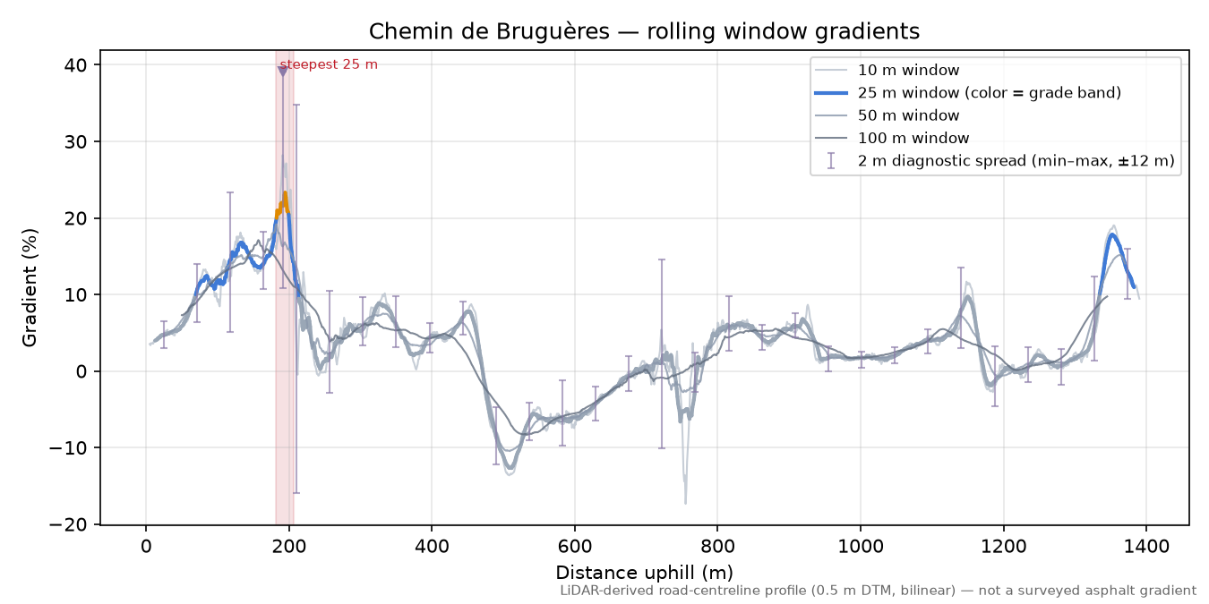 Chemin de Bruguères rolling gradient profile