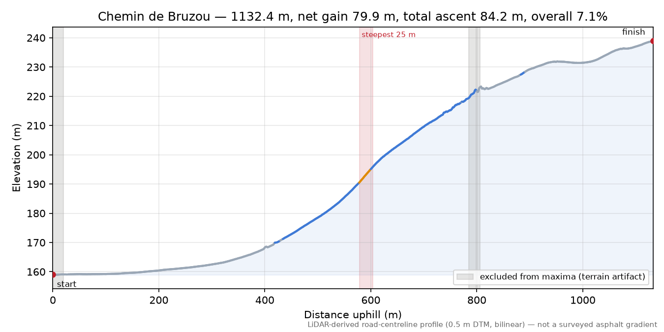 Chemin de Bruzou elevation profile
