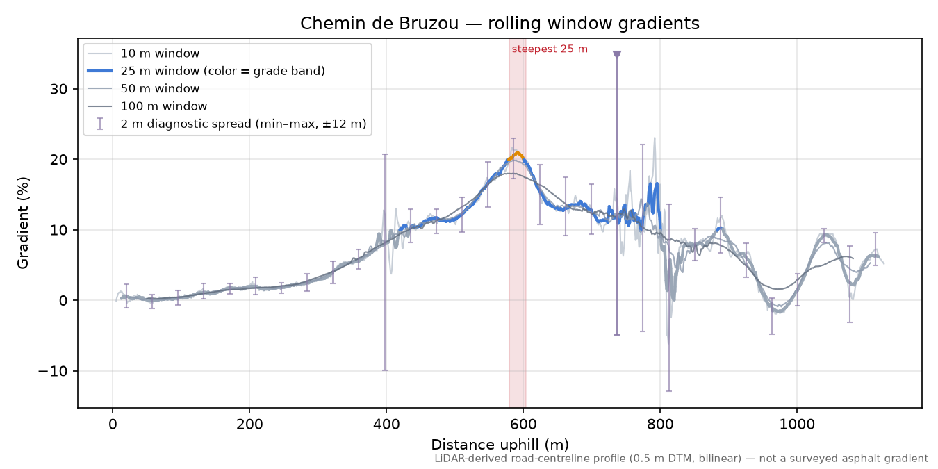 Chemin de Bruzou rolling gradient profile