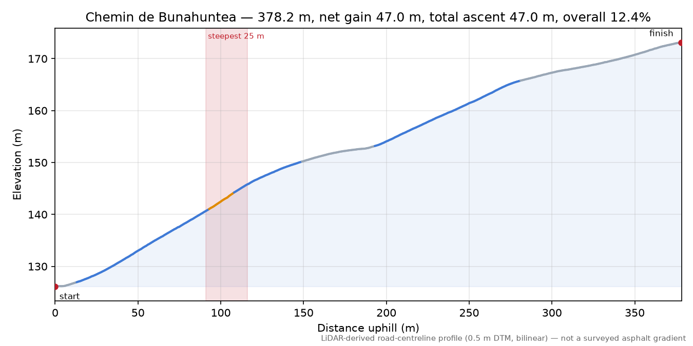 Chemin de Bunahuntea elevation profile