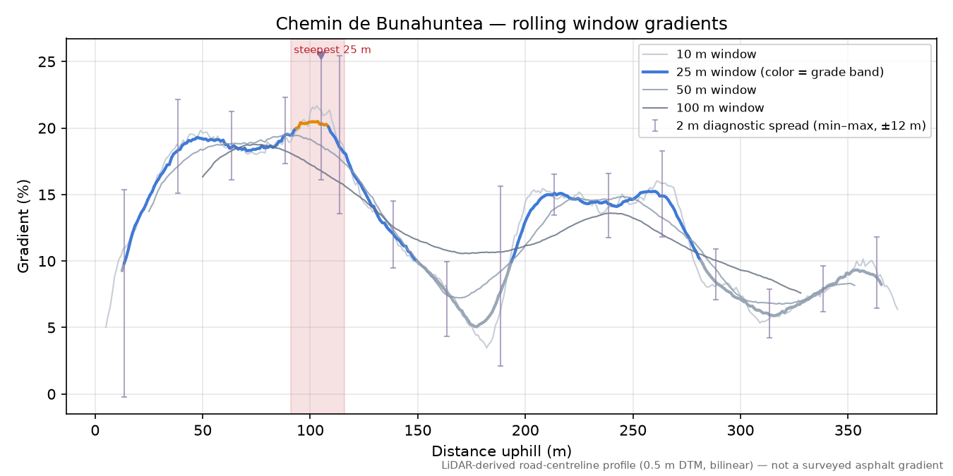 Chemin de Bunahuntea rolling gradient profile