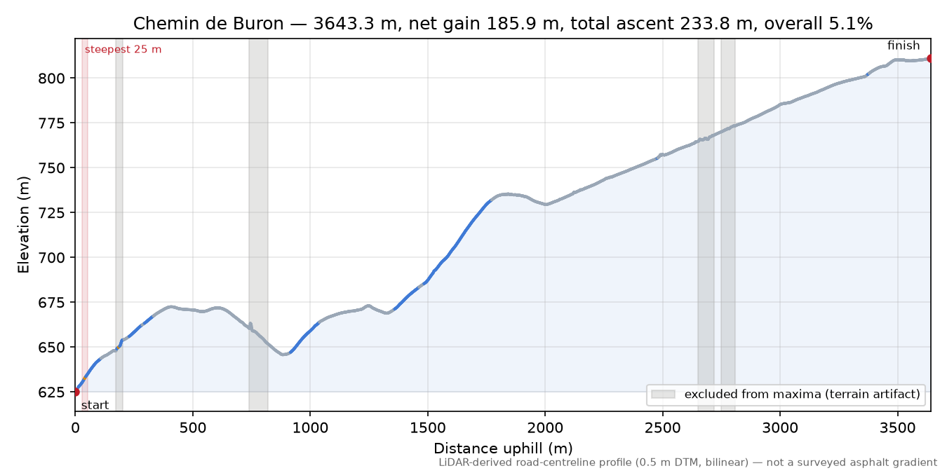 Chemin de Buron elevation profile