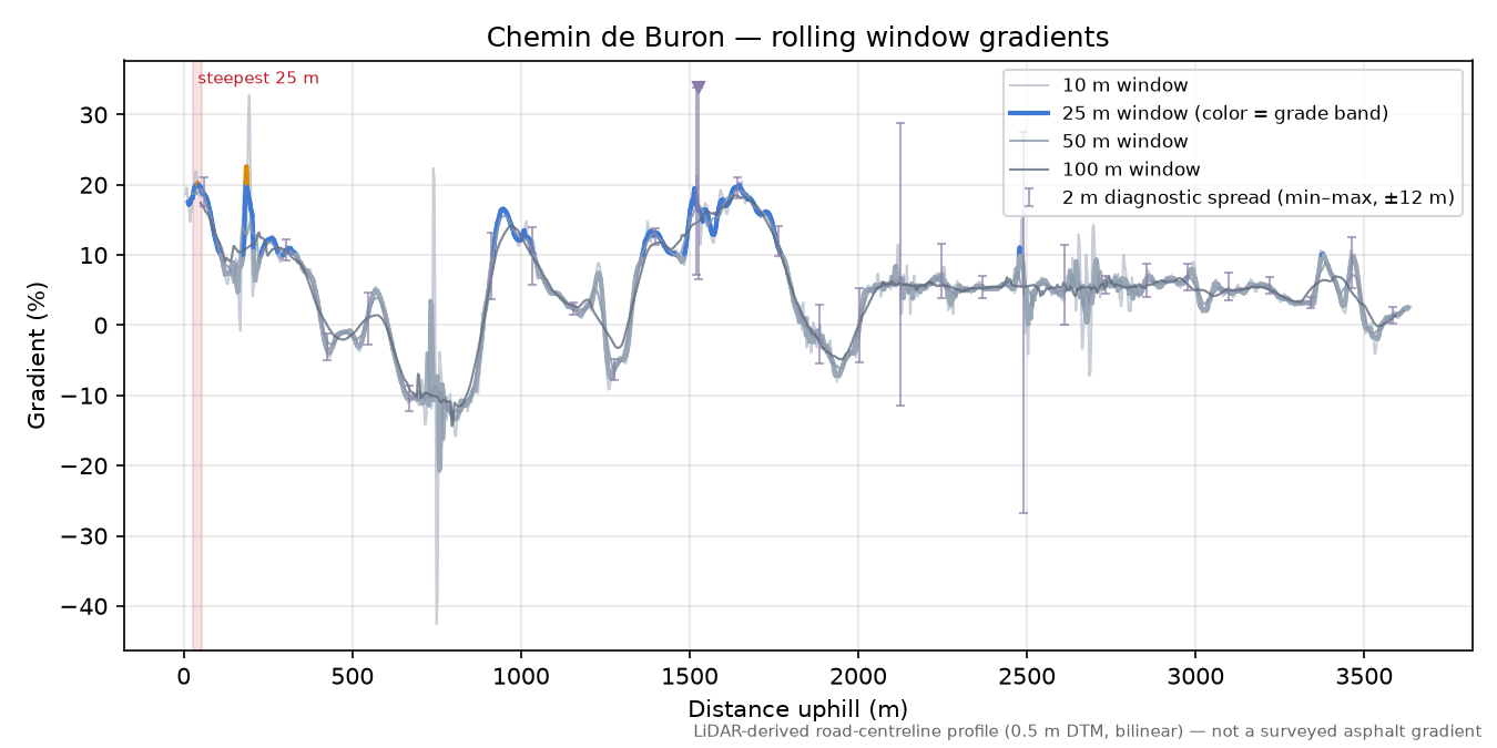 Chemin de Buron rolling gradient profile