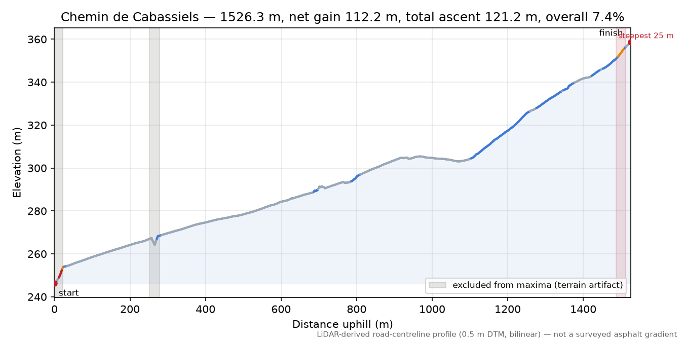 Chemin de Cabassiels elevation profile
