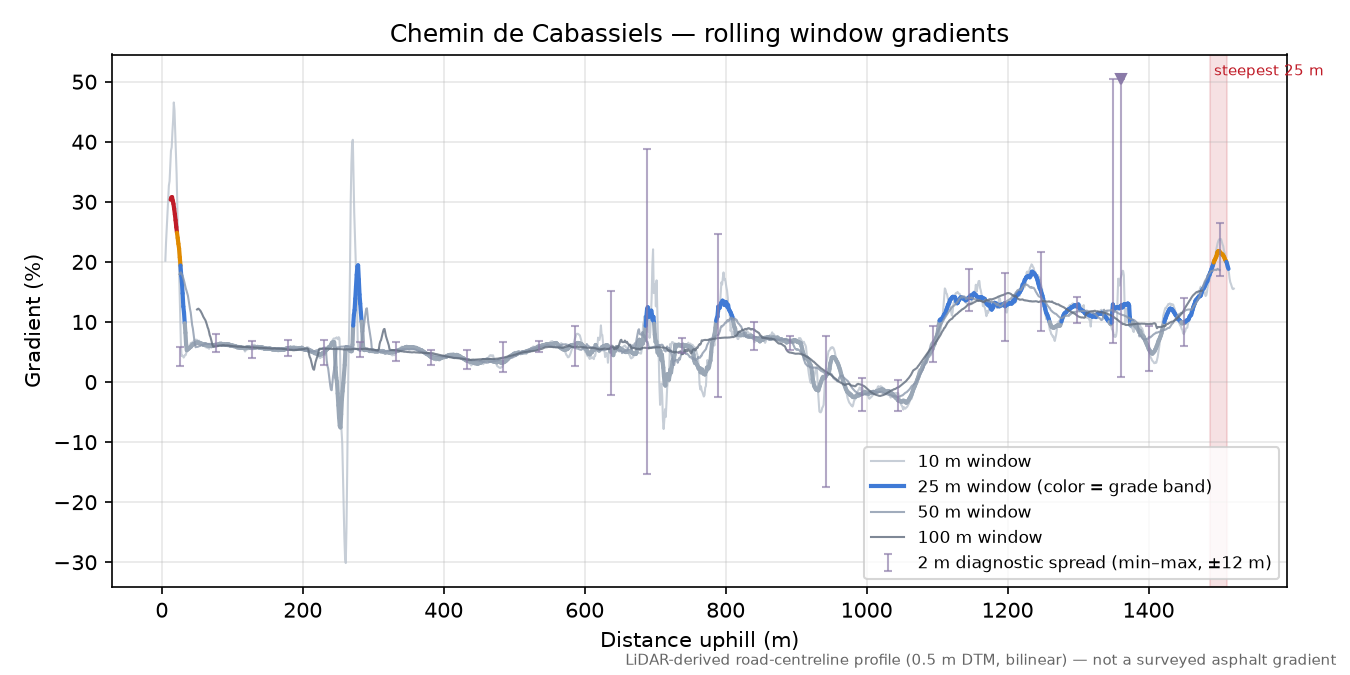 Chemin de Cabassiels rolling gradient profile