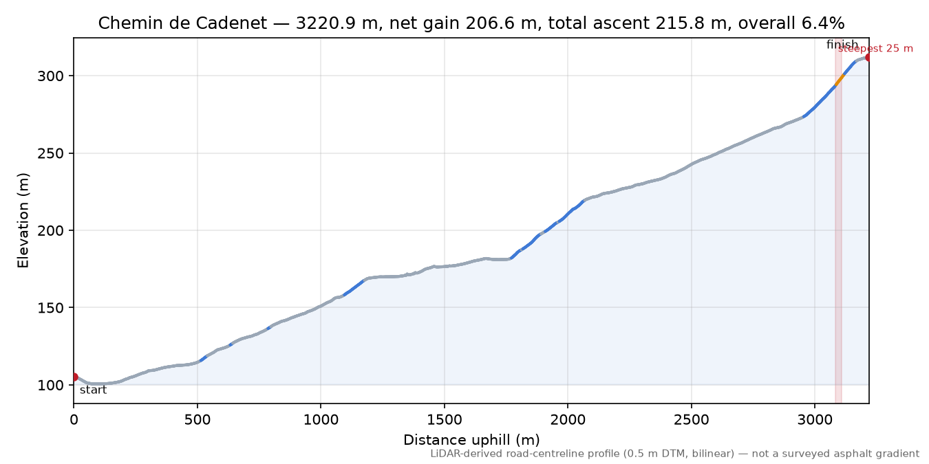 Chemin de Cadenet elevation profile