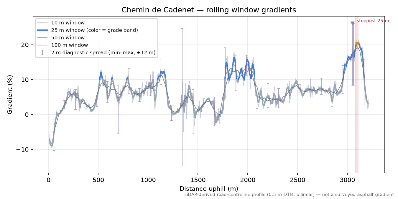 Chemin de Cadenet rolling gradient profile
