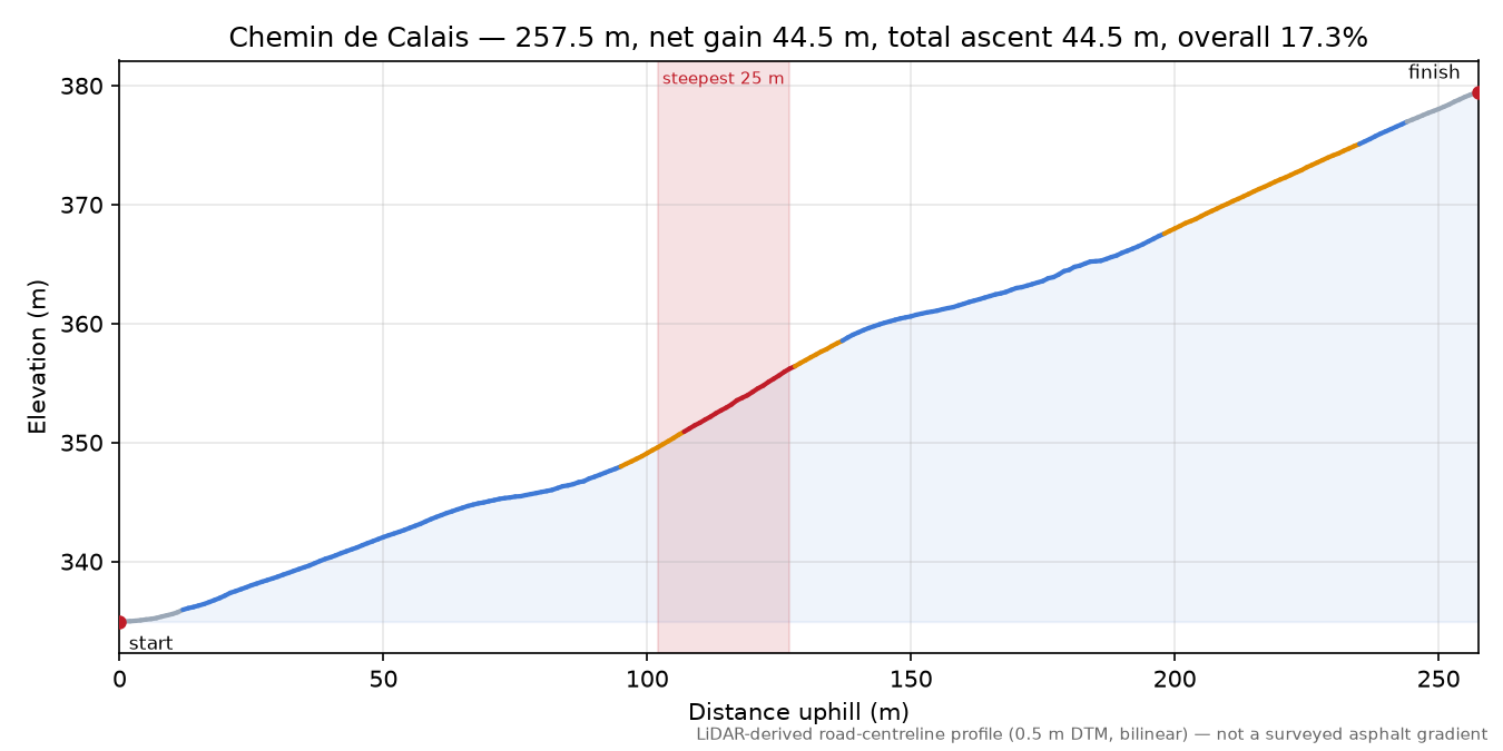 Chemin de Calais elevation profile