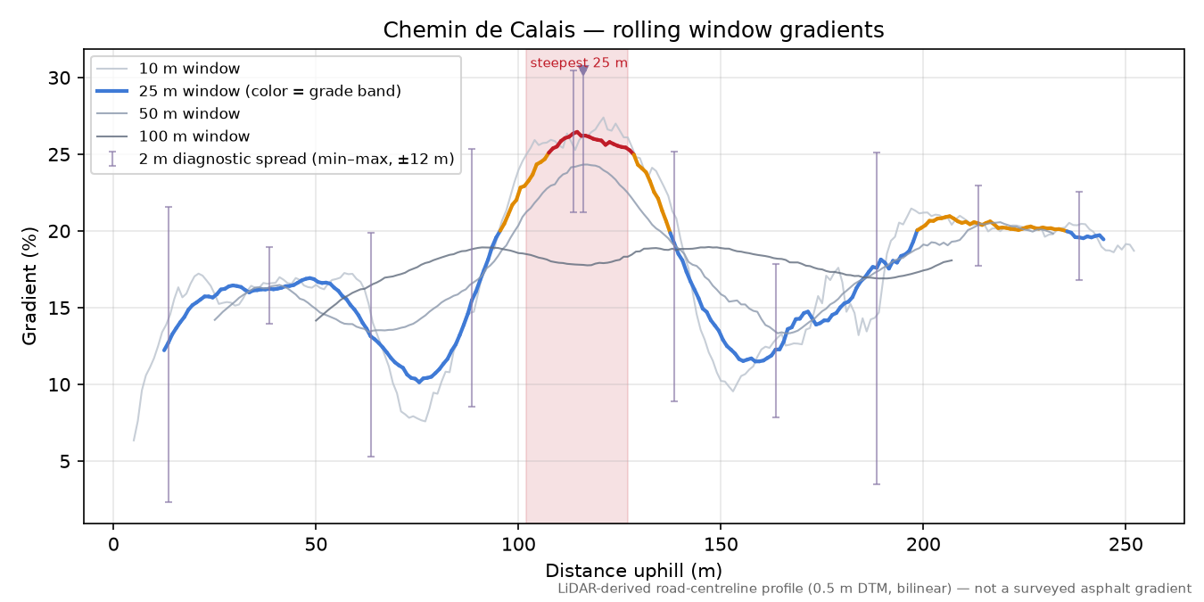 Chemin de Calais rolling gradient profile