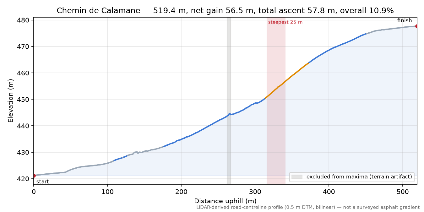 Chemin de Calamane elevation profile