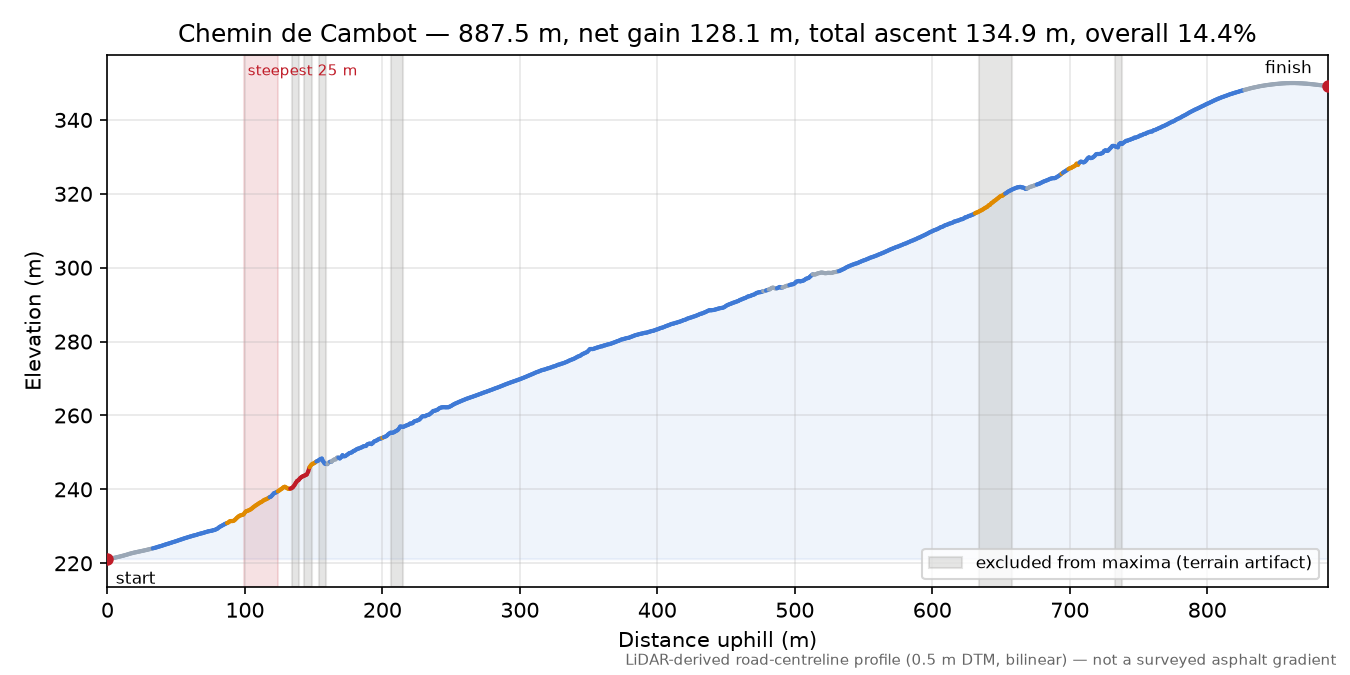 Chemin de Cambot elevation profile