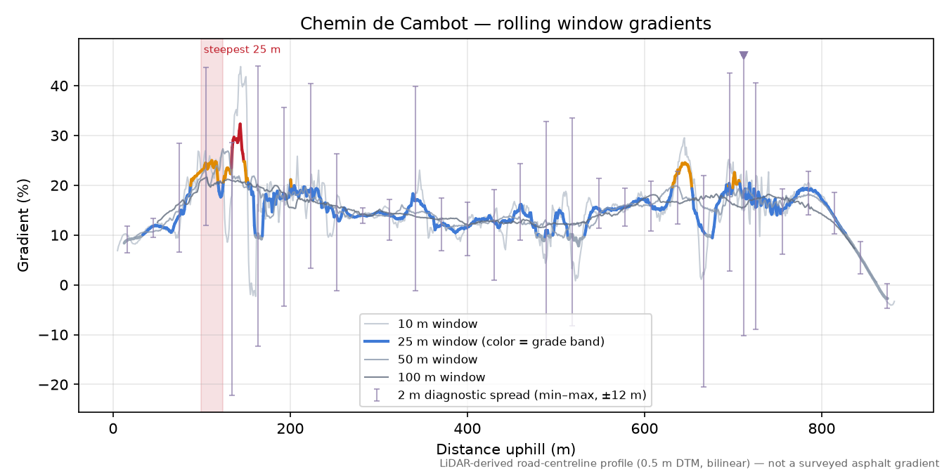 Chemin de Cambot rolling gradient profile