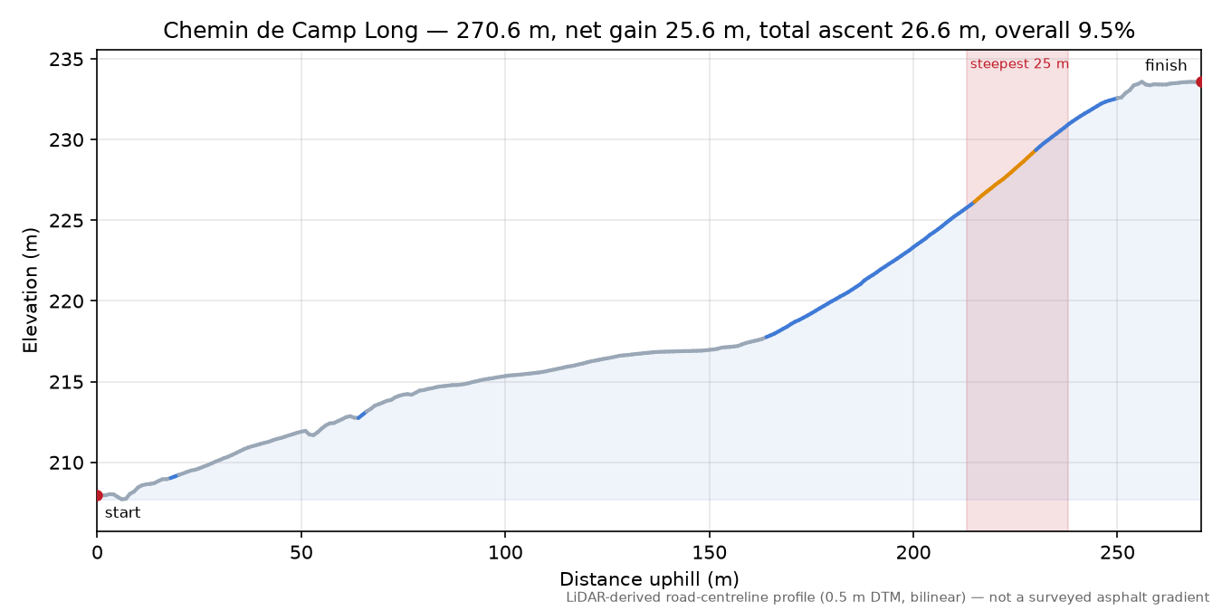Chemin de Camp Long elevation profile