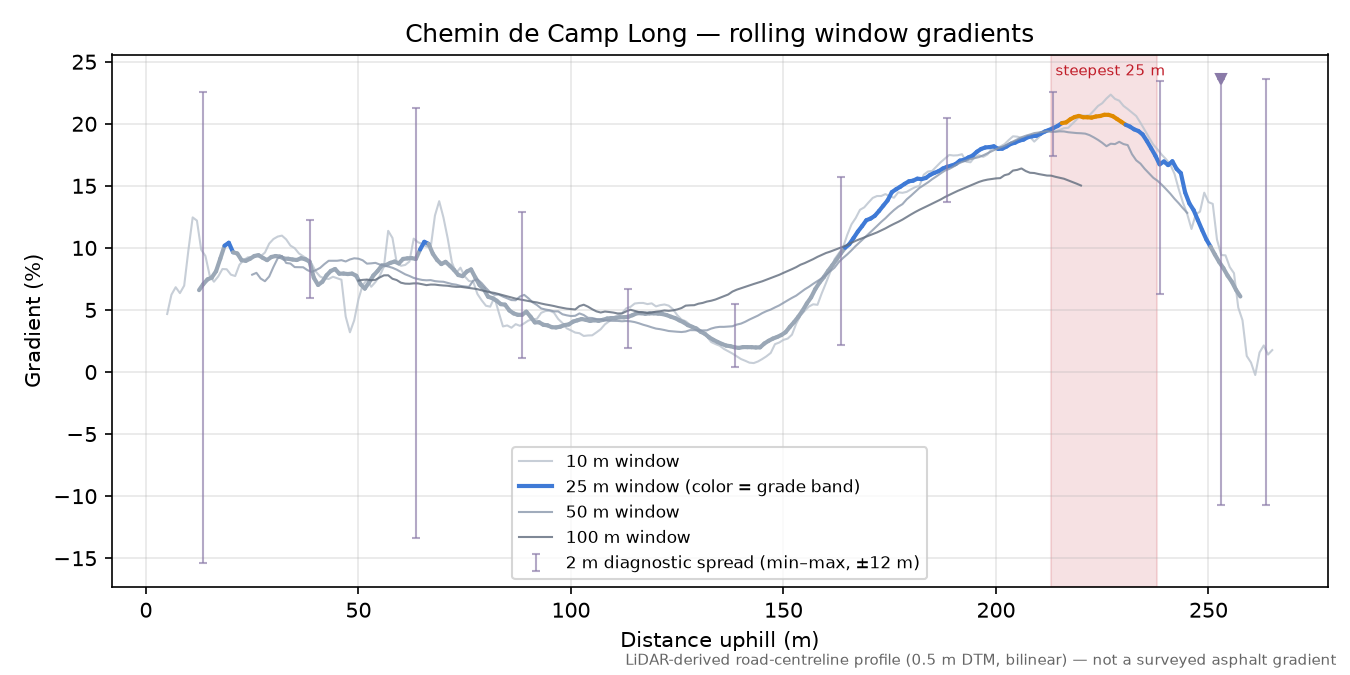 Chemin de Camp Long rolling gradient profile