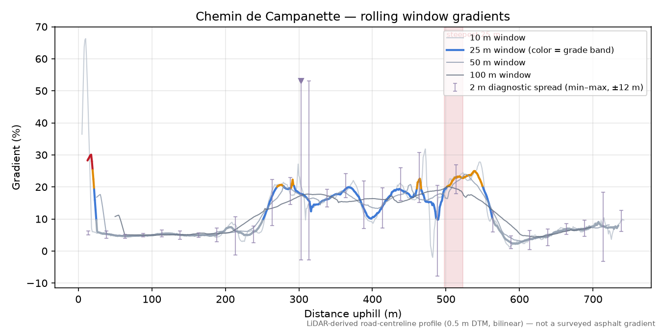 Chemin de Campanette rolling gradient profile