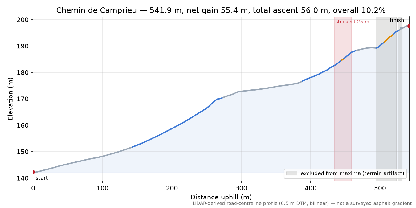 Chemin de Camprieu elevation profile