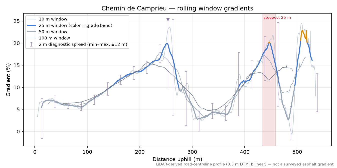 Chemin de Camprieu rolling gradient profile