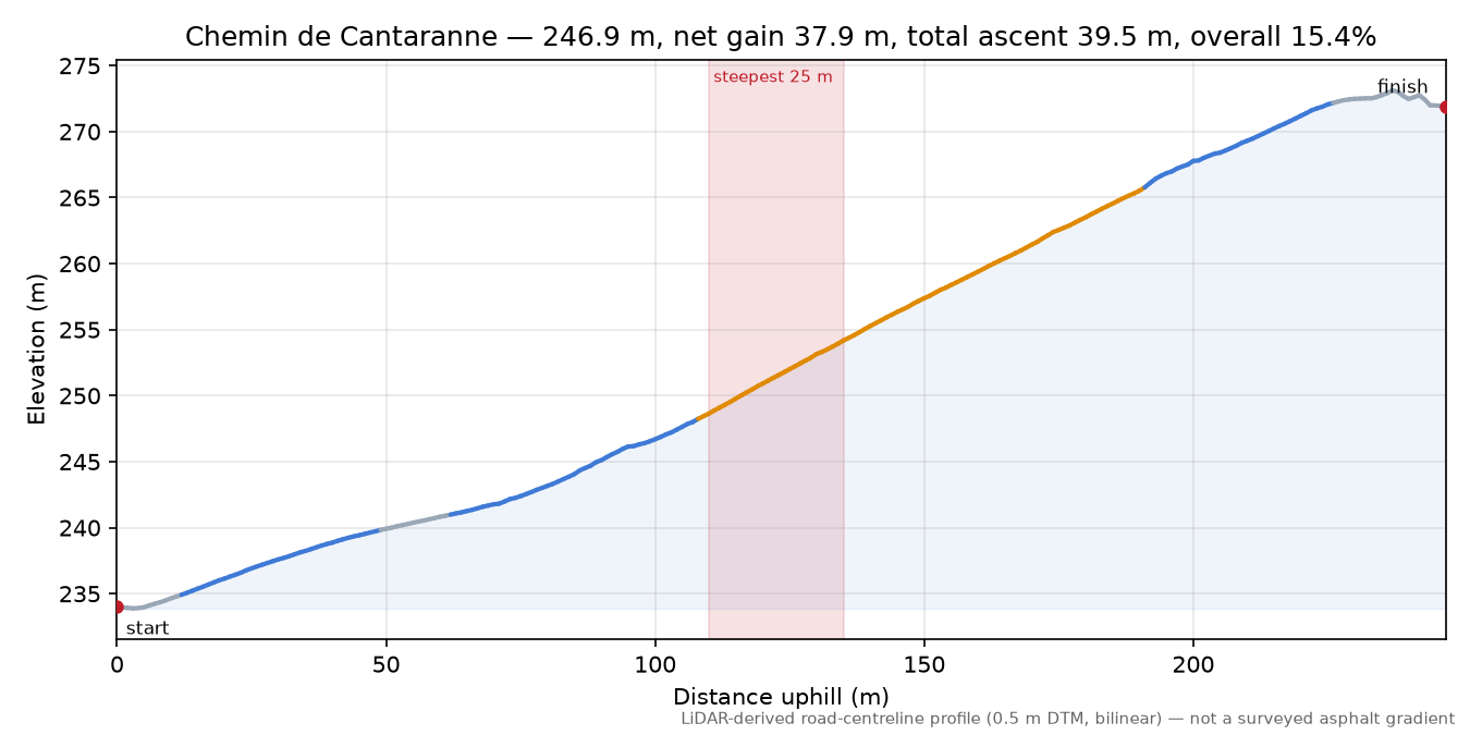 Chemin de Cantaranne elevation profile