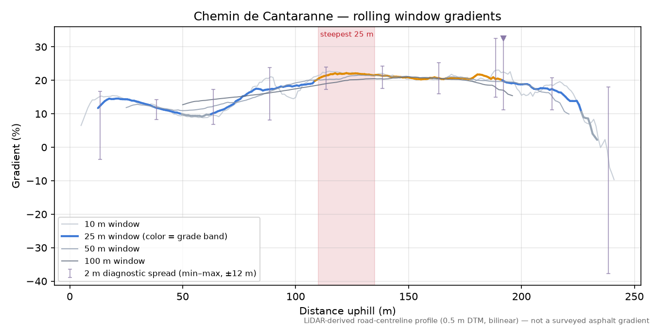 Chemin de Cantaranne rolling gradient profile