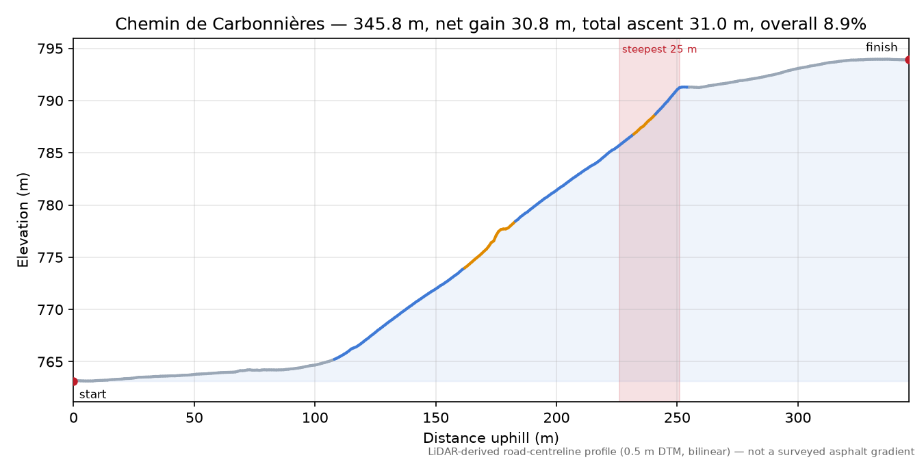 Chemin de Carbonnières elevation profile
