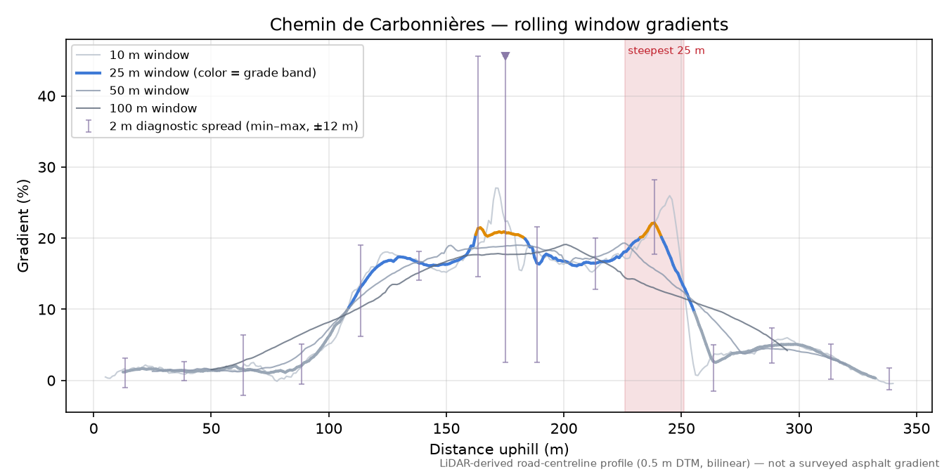 Chemin de Carbonnières rolling gradient profile