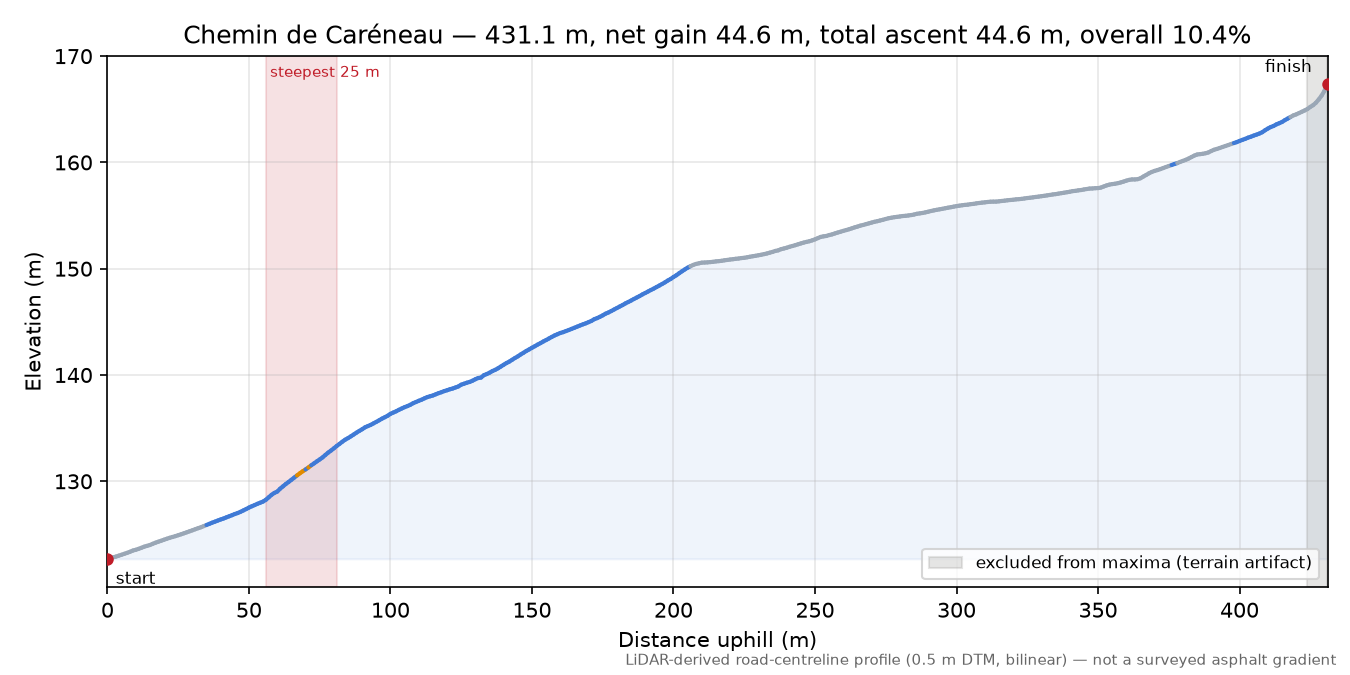 Chemin de Caréneau elevation profile