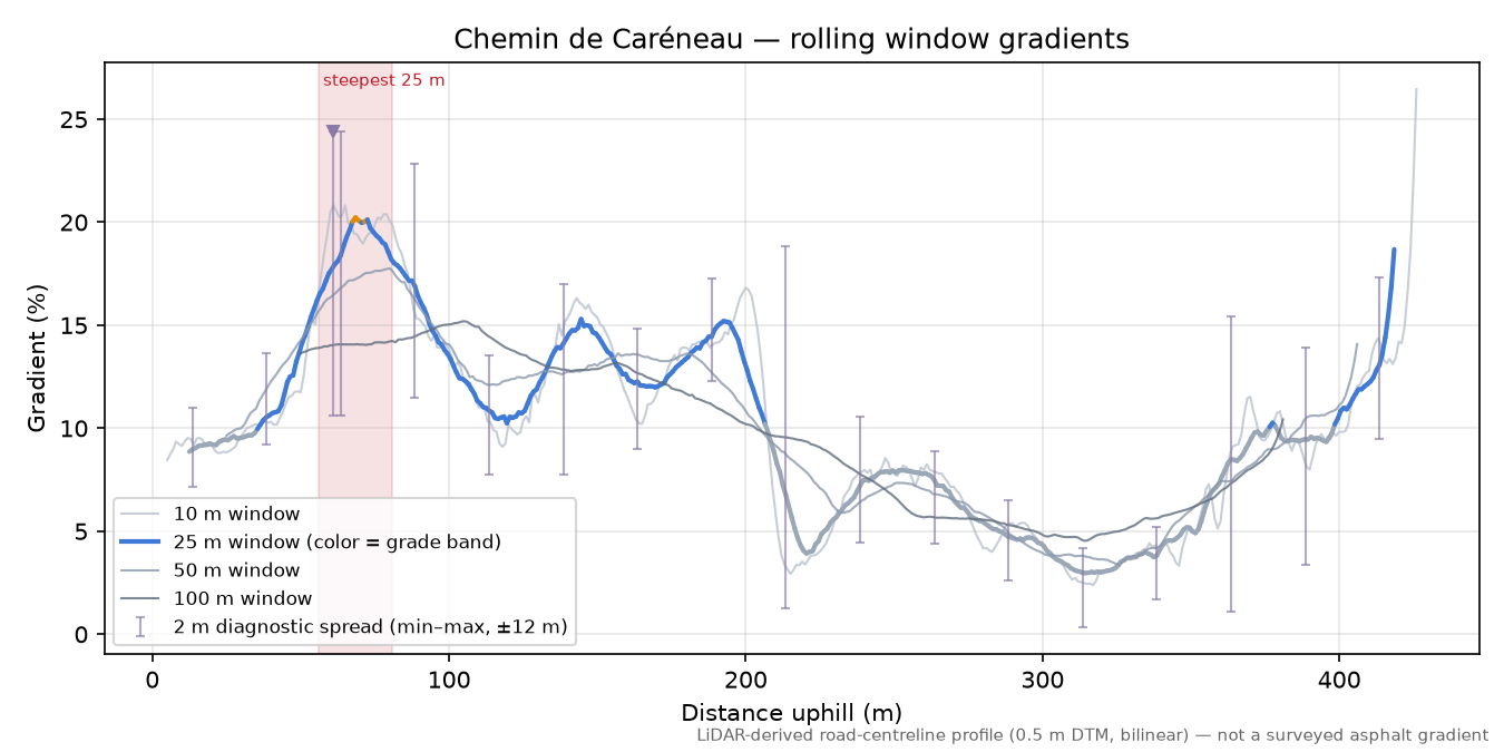 Chemin de Caréneau rolling gradient profile