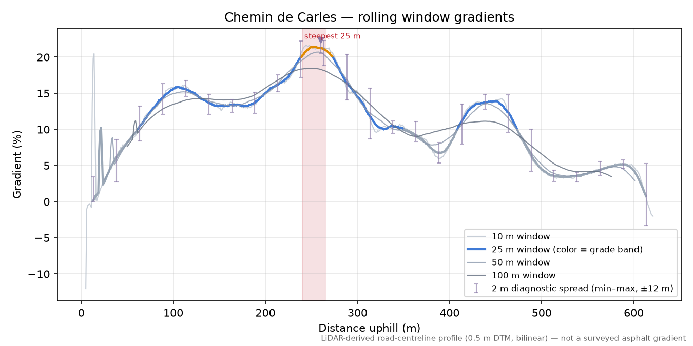 Chemin de Carles rolling gradient profile