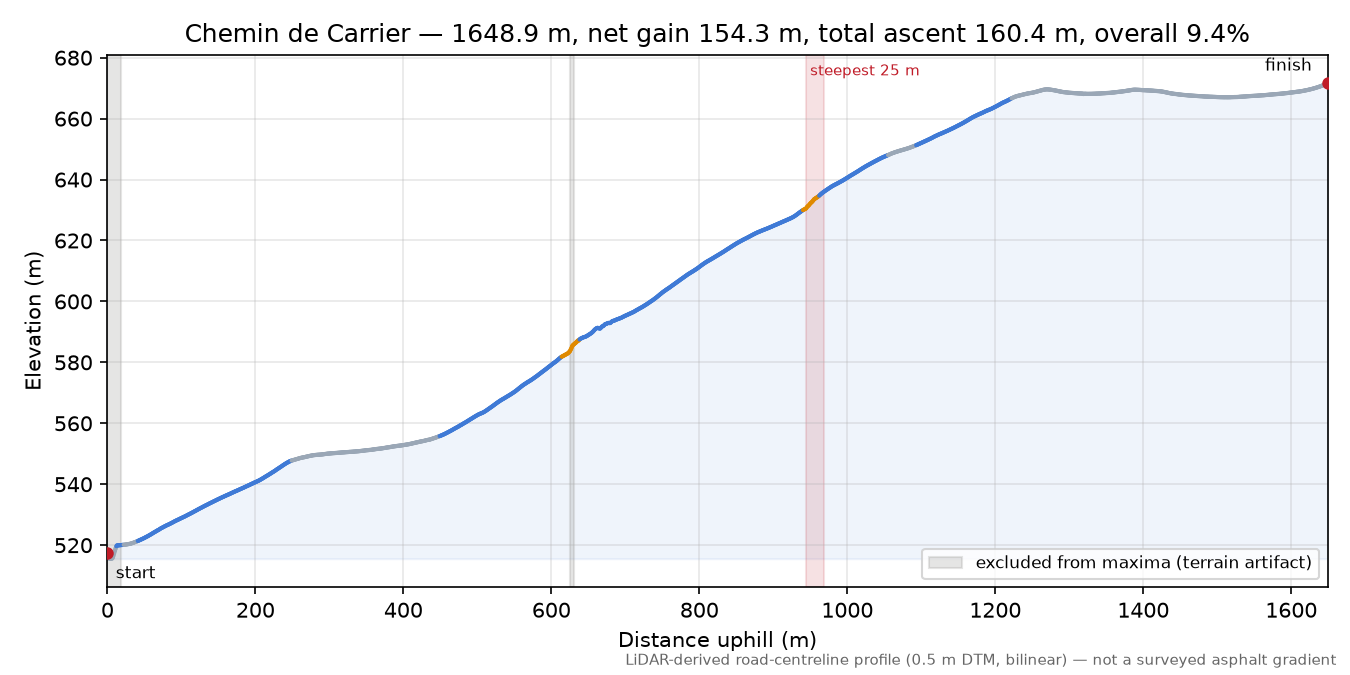 Chemin de Carrier elevation profile