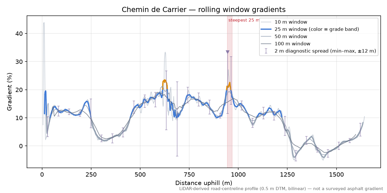 Chemin de Carrier rolling gradient profile