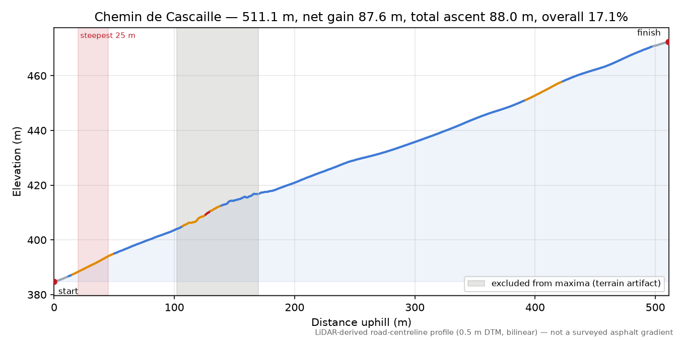 Chemin de Cascaille elevation profile