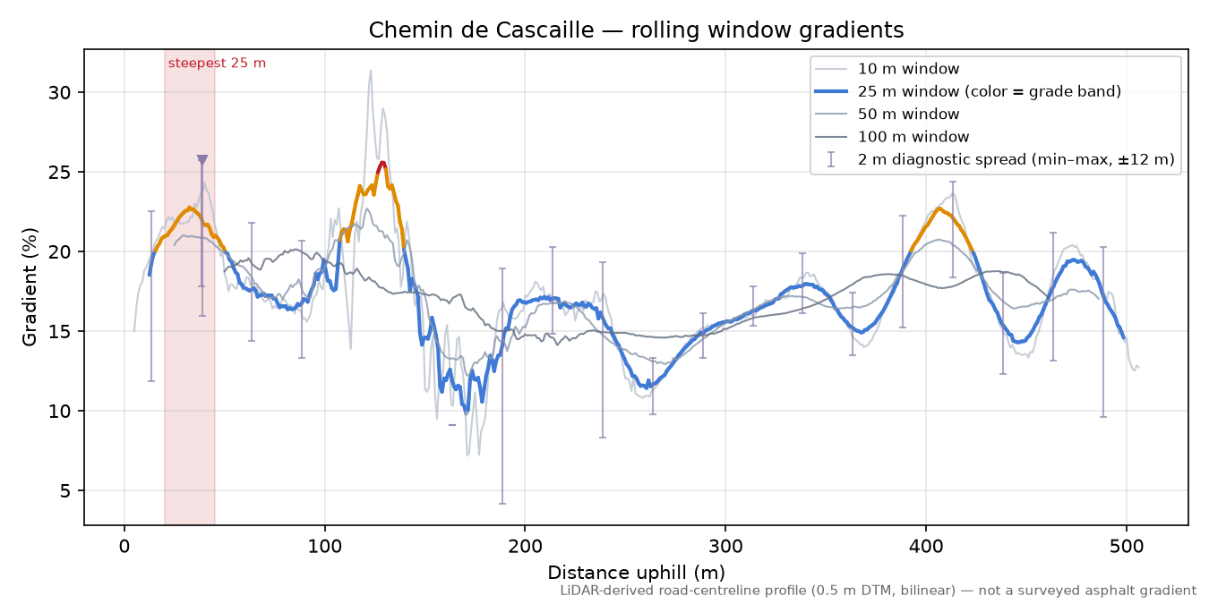 Chemin de Cascaille rolling gradient profile