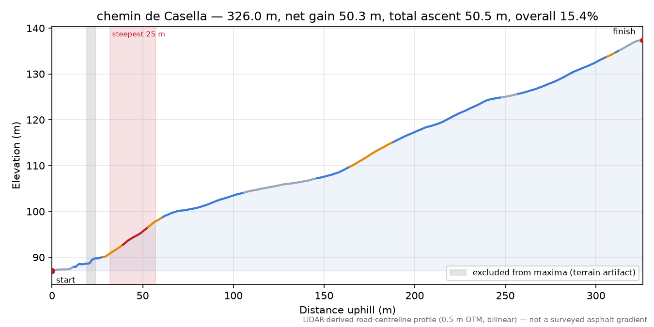 chemin de Casella elevation profile