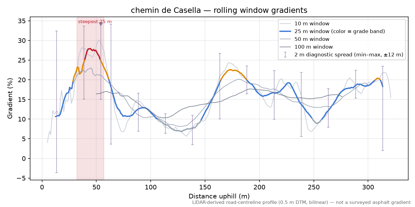 chemin de Casella rolling gradient profile