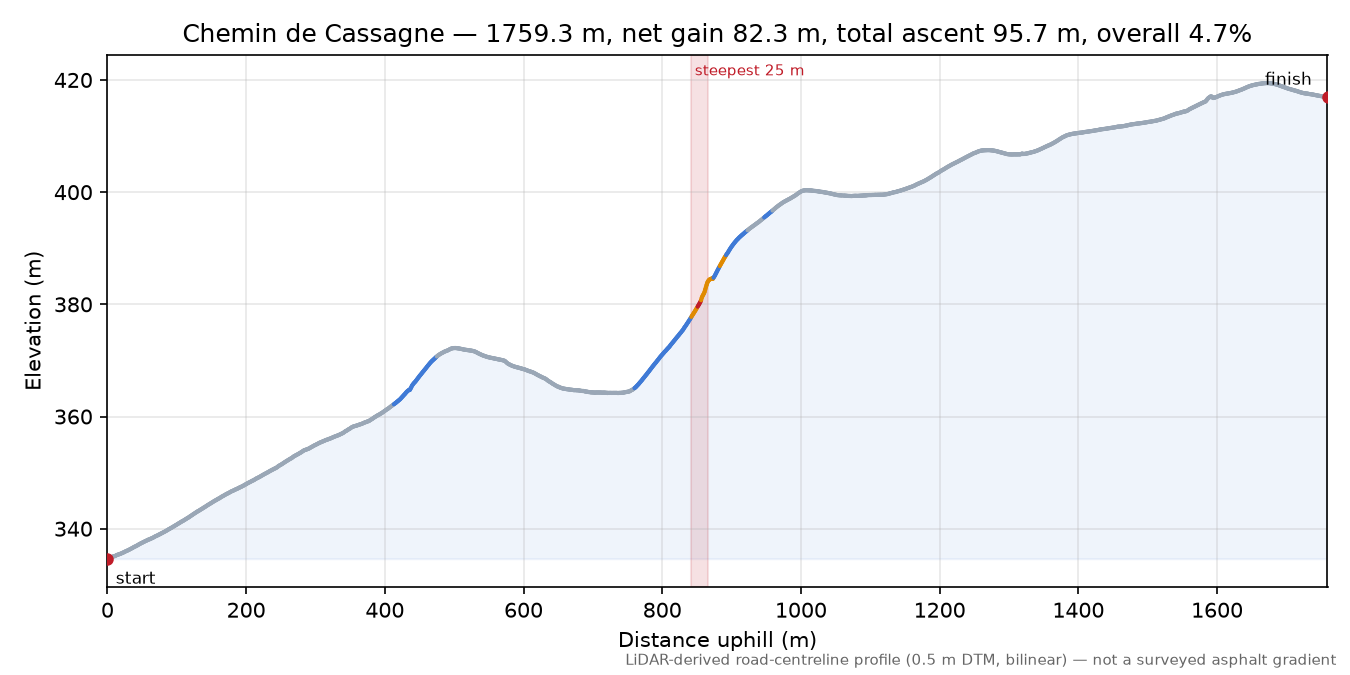 Chemin de Cassagne elevation profile