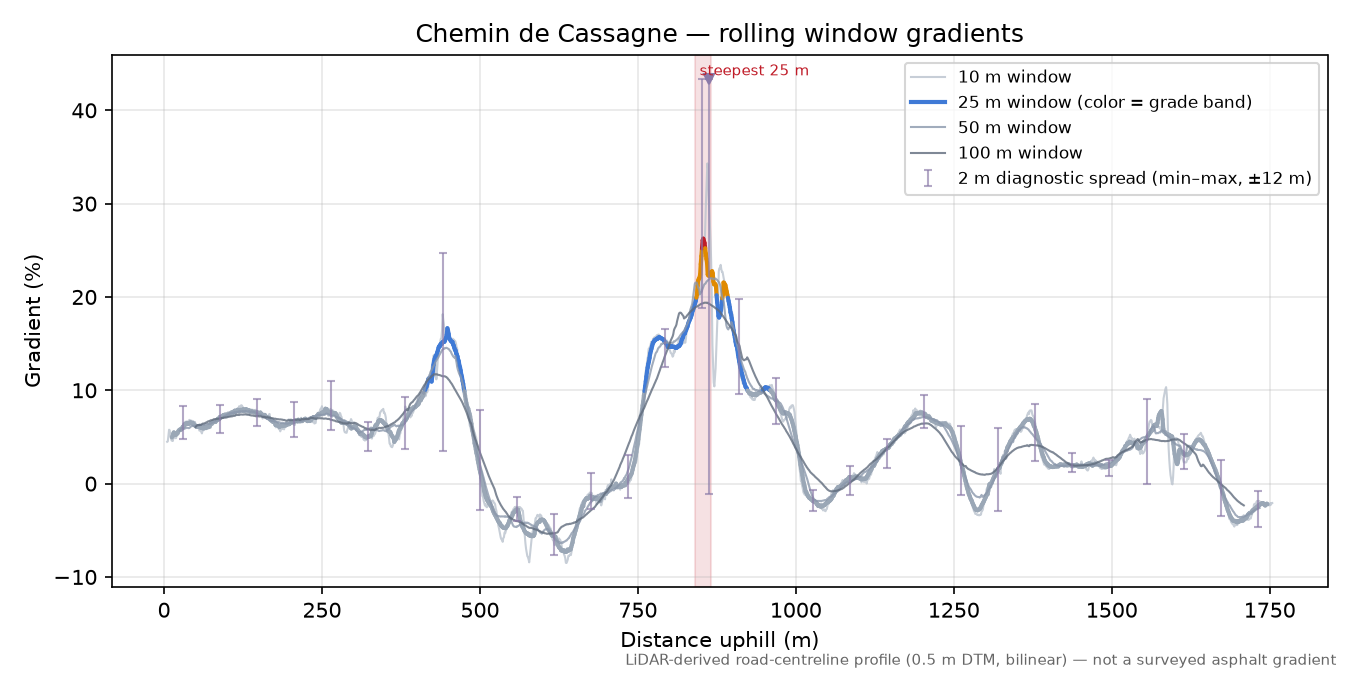 Chemin de Cassagne rolling gradient profile